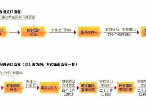 深圳快递代理代办服务 高效处理美国、德国、韩国的食品与化妆品进口货运